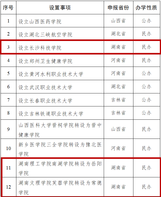 湖南拟新增3所本科院校 湖南拟新增3所本科院校