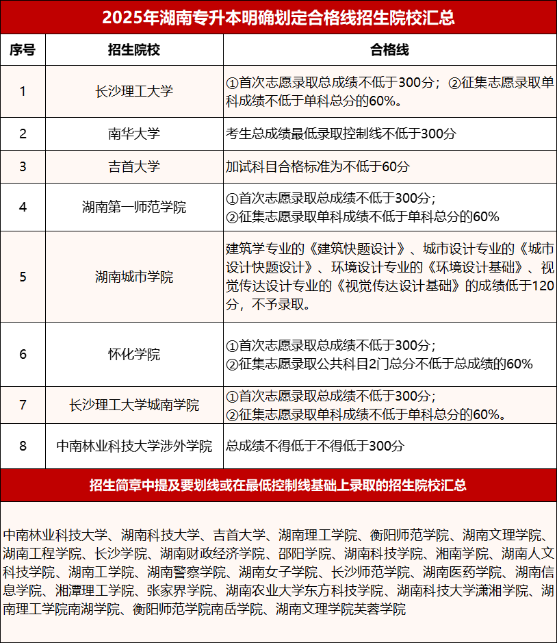 2025年湖南专升本成绩查询及录取重要事项!(图1) 2025年湖南专升本成绩查询及录取重要事项!