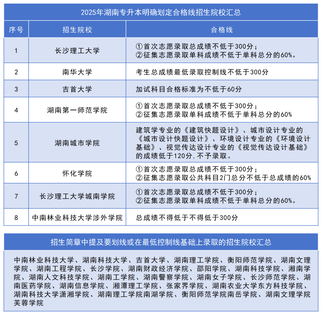 注意!湖南专升本考后关键时间点及重要事项(图1) 640.png