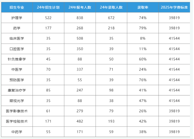 2025年长沙医学院专升本难度大吗?哪个专业好考?(图1) 长沙医学院2025年专升本往年数据参考