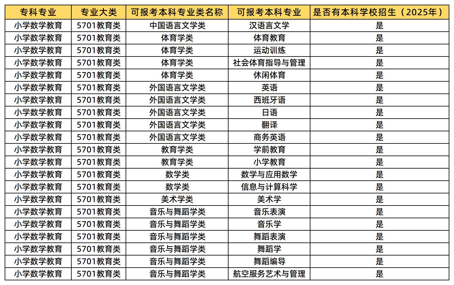 小学数学教育可报考专业