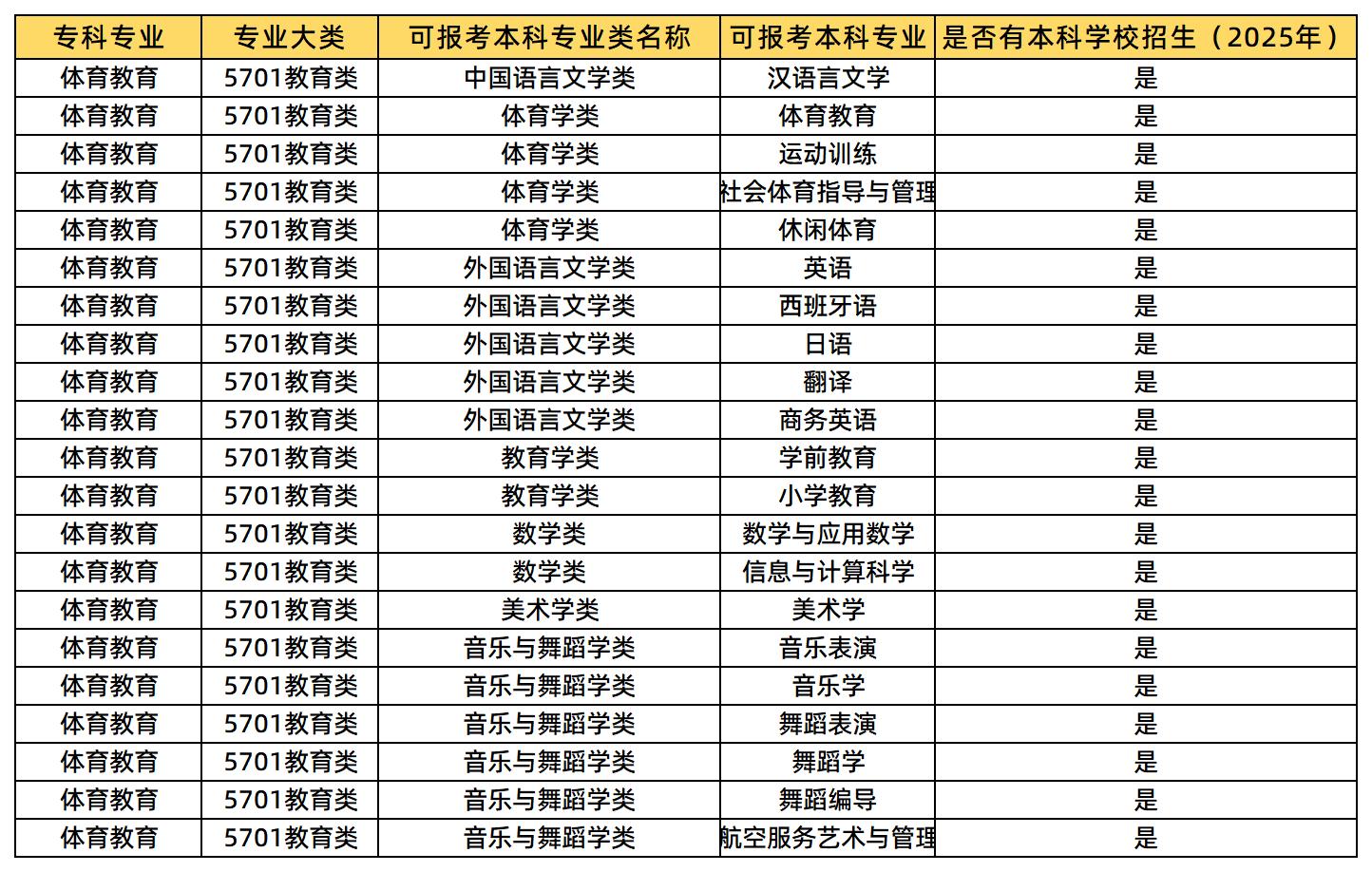 体育教育可报考的专业