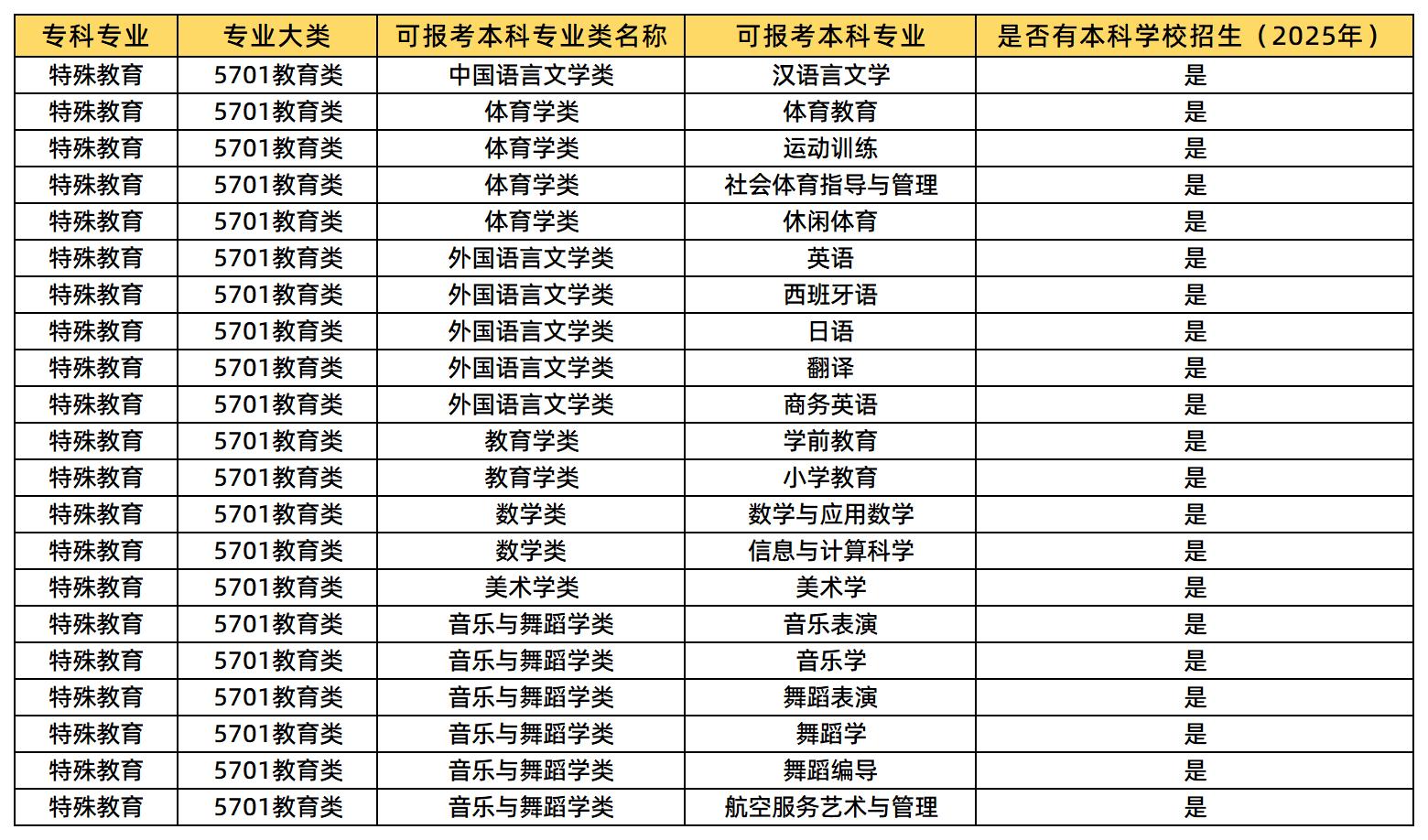 特殊教育可以报考的本科专业
