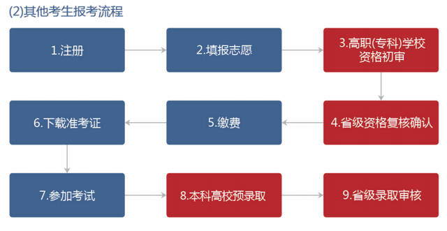 20213年湖南专升本报考流程有哪些(图4)