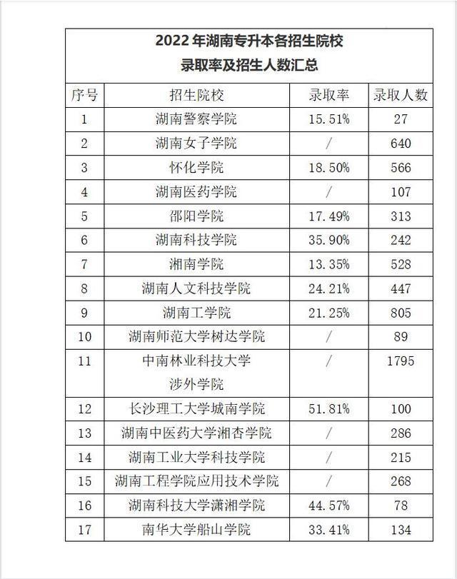 数据分析！2022湖南专升本各院校录取率及招生人数(图3)