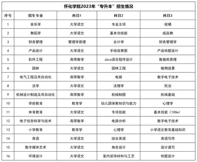 湖南统招专升本招生院校和招生信息汇总！(图3)