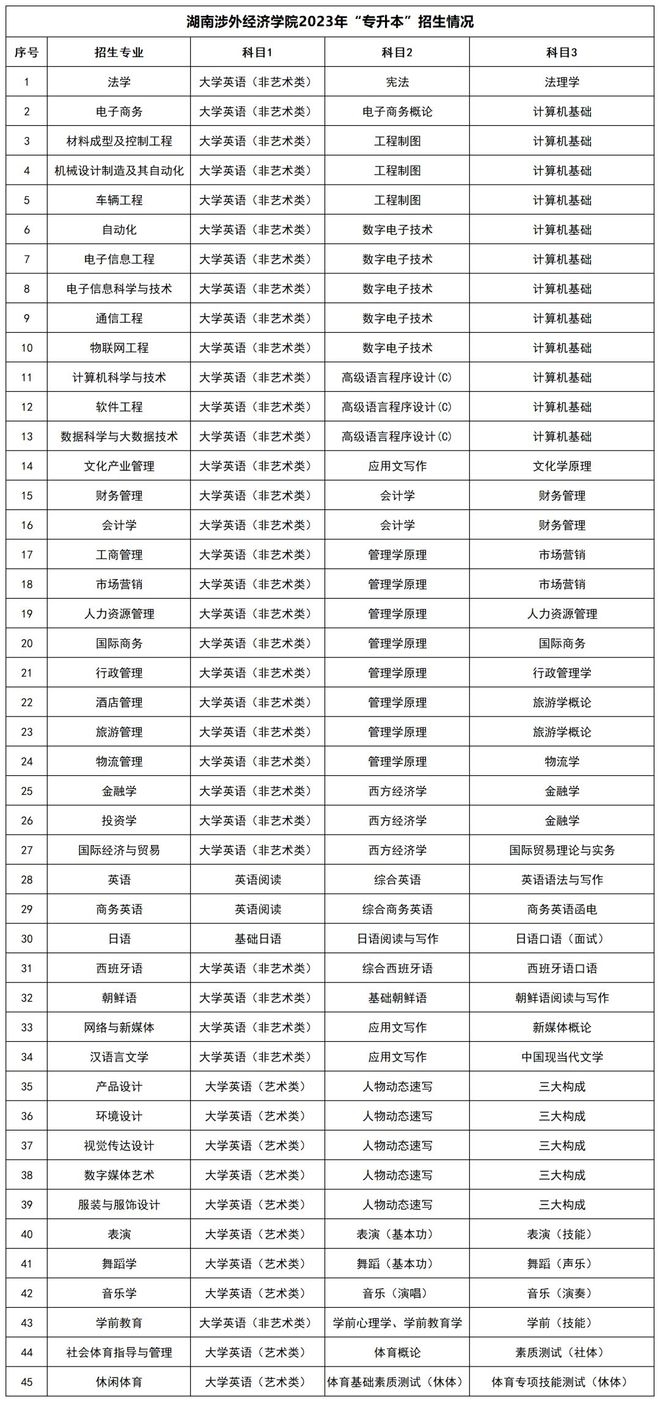 湖南统招专升本招生院校和招生信息汇总！(图7)