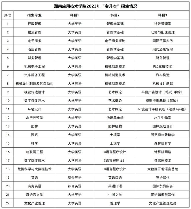 湖南统招专升本招生院校和招生信息汇总！(图9)