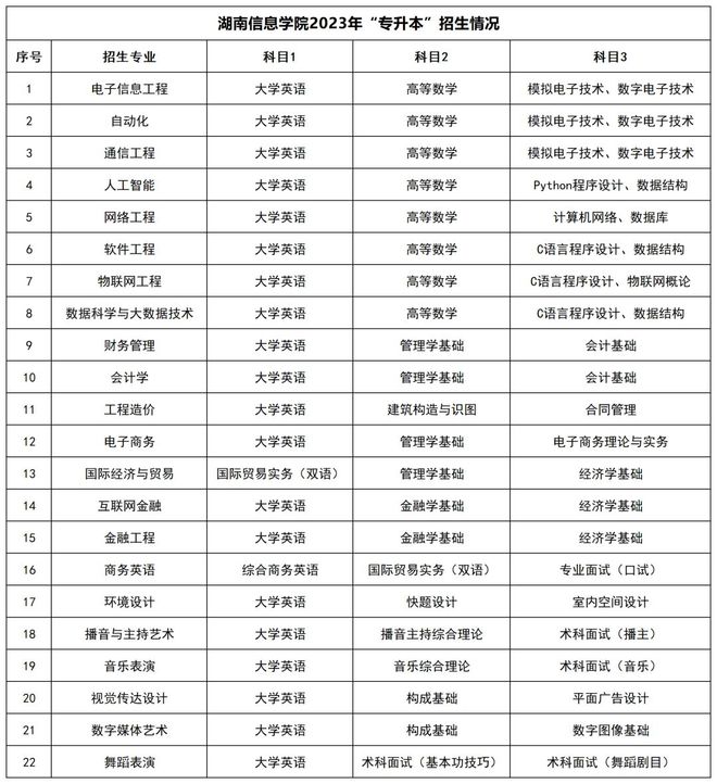 湖南统招专升本招生院校和招生信息汇总！(图10)