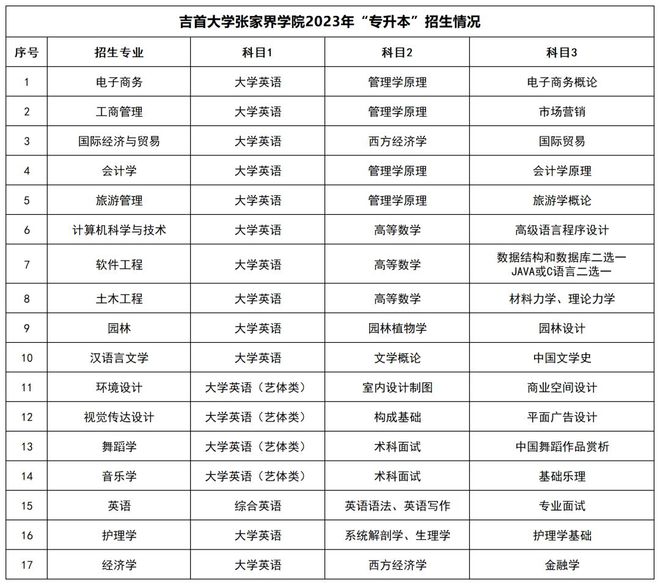 湖南统招专升本招生院校和招生信息汇总！(图13)