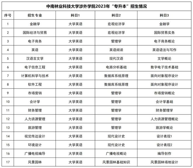 湖南统招专升本招生院校和招生信息汇总！(图12)