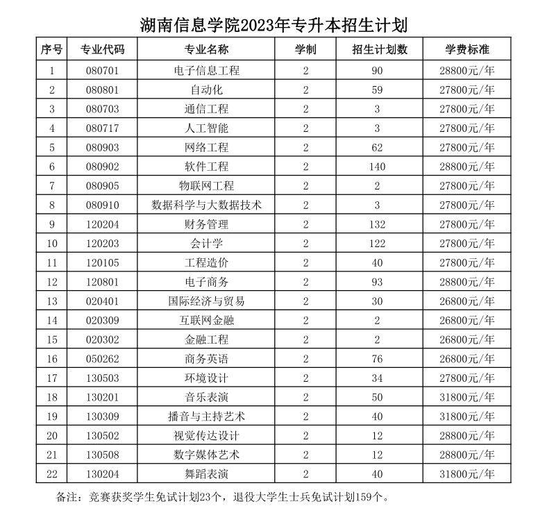 湖南省湖南专升本招生院校考情汇总(图1) 湖南省湖南专升本招生院校考情汇总(图1)