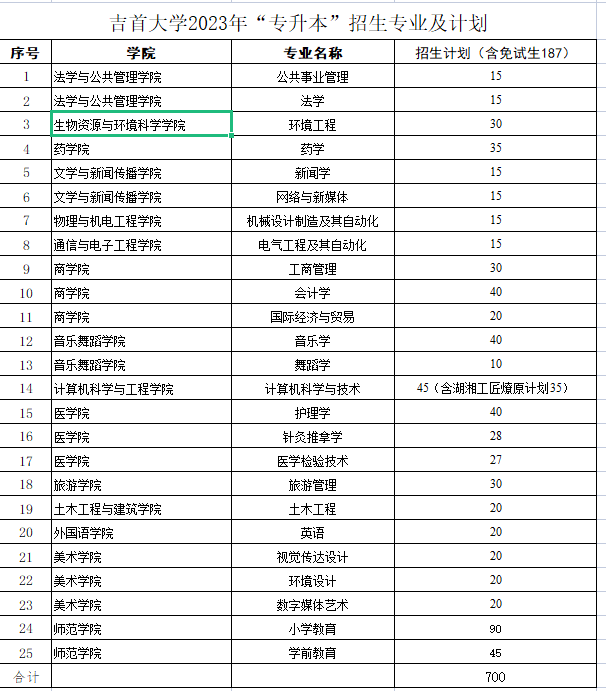 湖南省湖南专升本招生院校考情汇总(图3) 湖南省湖南专升本招生院校考情汇总(图3)