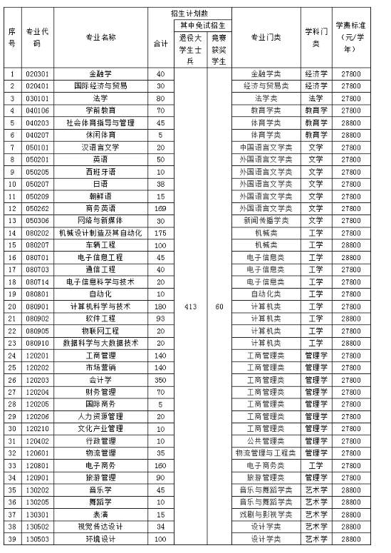 湖南省湖南专升本招生院校考情汇总(图9) 湖南省湖南专升本招生院校考情汇总(图9)